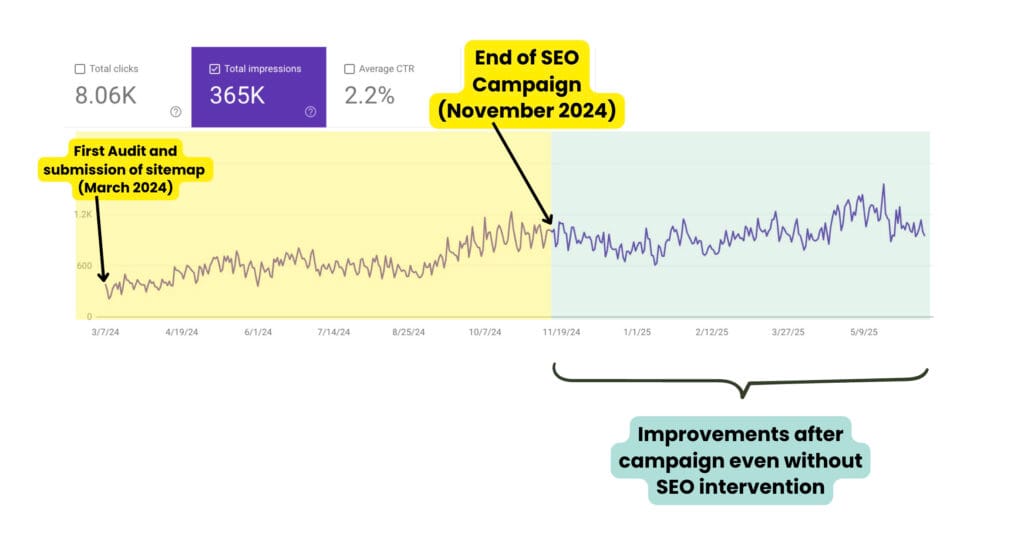 You can rank without blogs. 2 Screenshot 2025 06 14 at 11.00.50 PM 1